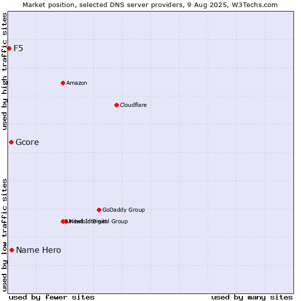 Market position of Name Hero vs. Gcore vs. F5