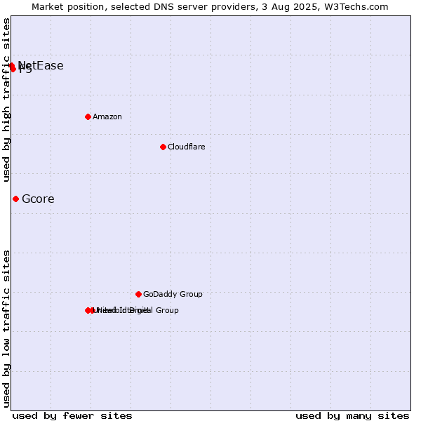 Market position of Gcore vs. F5 vs. NetEase