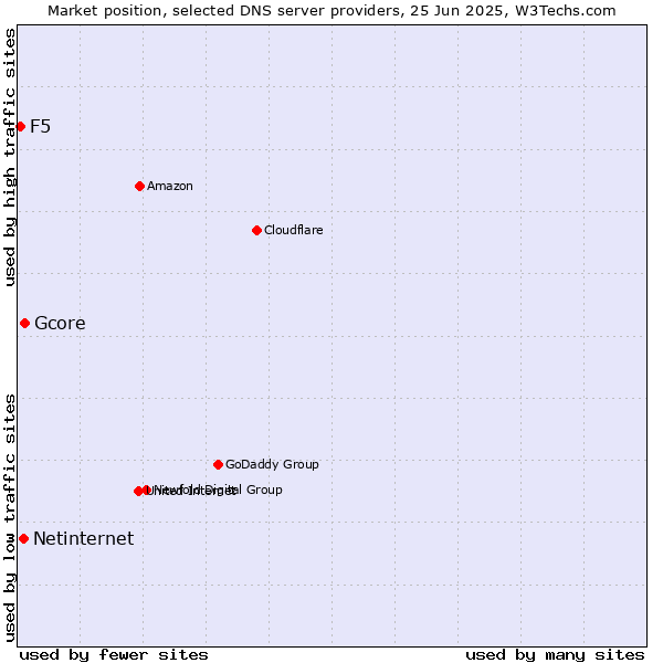 Market position of Gcore vs. Netinternet vs. F5