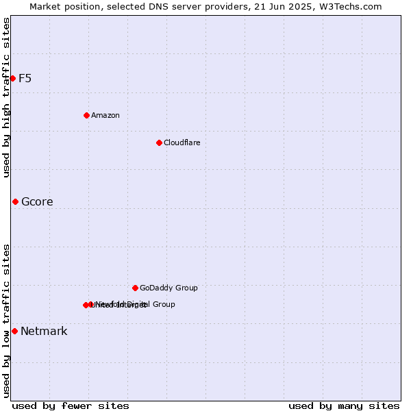 Market position of Gcore vs. Netmark vs. F5