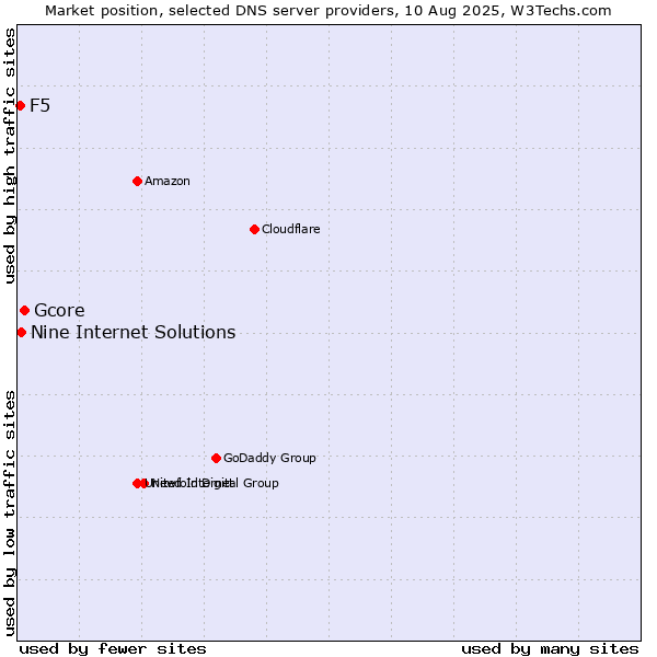 Market position of Gcore vs. Nine Internet Solutions vs. F5