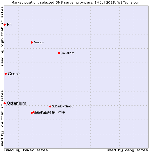 Market position of Gcore vs. F5 vs. Octenium