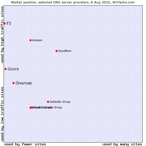 Market position of Onamae vs. Gcore vs. F5