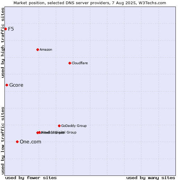 Market position of One.com vs. Gcore vs. F5