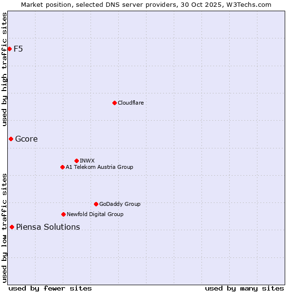 Market position of Piensa Solutions vs. Gcore vs. F5