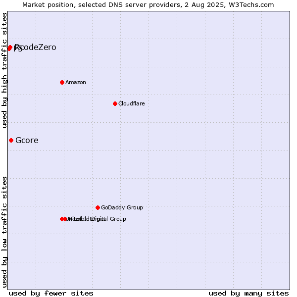 Market position of Gcore vs. RcodeZero vs. F5