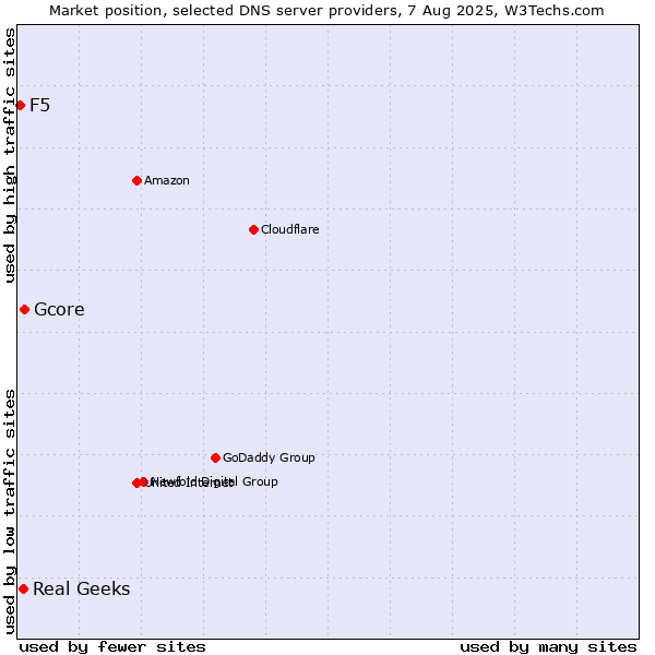 Market position of Gcore vs. Real Geeks vs. F5