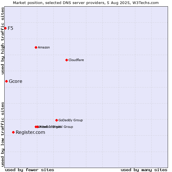 Market position of Register.com vs. Gcore vs. F5