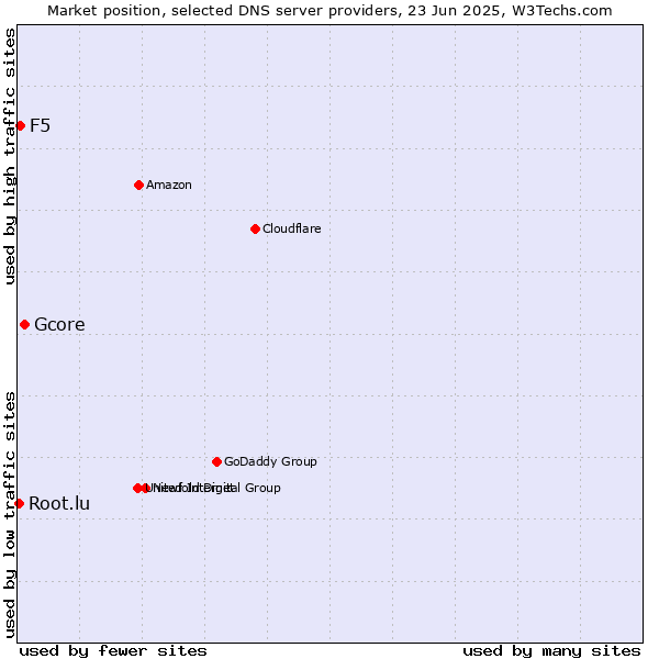 Market position of Gcore vs. F5 vs. Root.lu