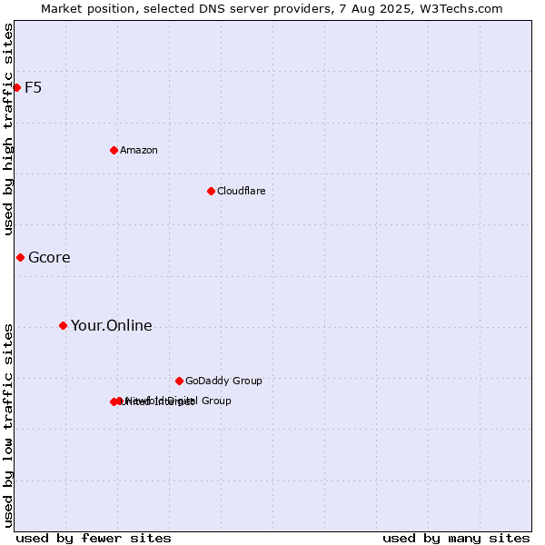 Market position of Your.Online vs. Gcore vs. F5