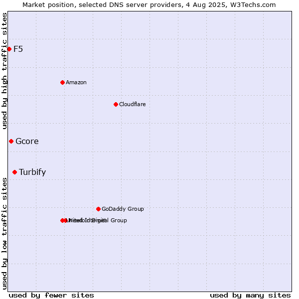 Market position of Turbify vs. Gcore vs. F5