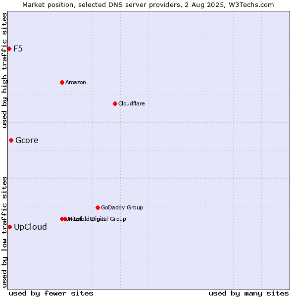 Market position of Gcore vs. UpCloud vs. F5