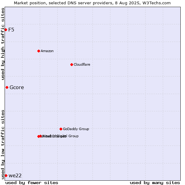 Market position of Gcore vs. we22 vs. F5