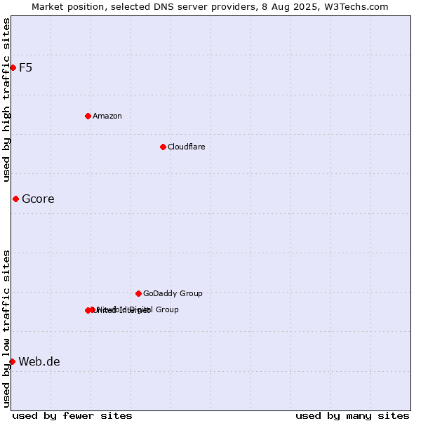 Market position of Gcore vs. F5 vs. Web.de