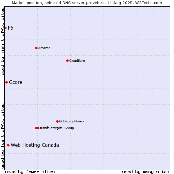 Market position of Web Hosting Canada vs. Gcore vs. F5