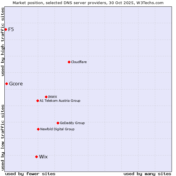 Market position of Wix vs. Gcore vs. F5