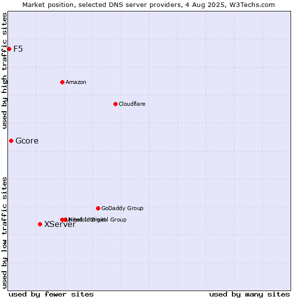 Market position of XServer vs. Gcore vs. F5