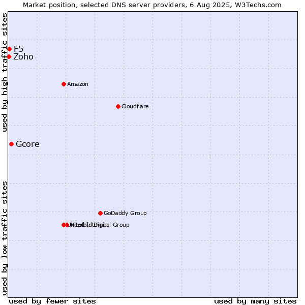 Market position of Gcore vs. F5 vs. Zoho