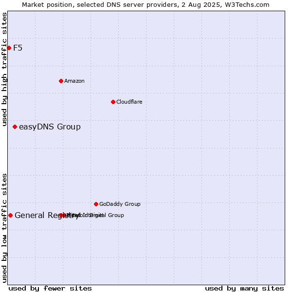 Market position of easyDNS Group vs. General Registry vs. F5