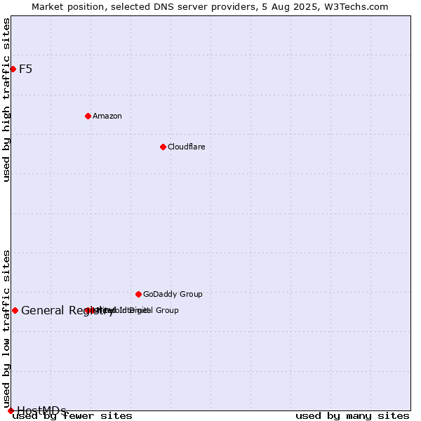 Market position of General Registry vs. F5 vs. HostMDs