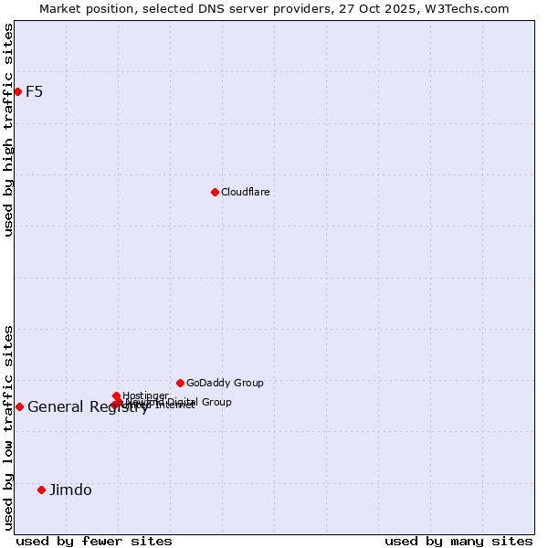 Market position of Jimdo vs. General Registry vs. F5