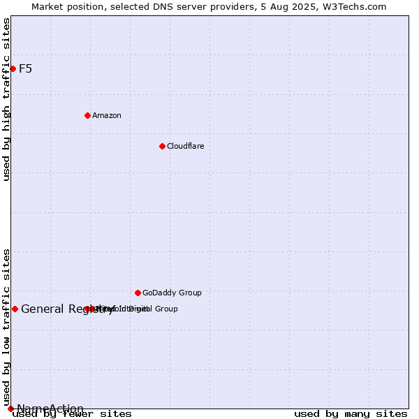 Market position of General Registry vs. F5 vs. NameAction
