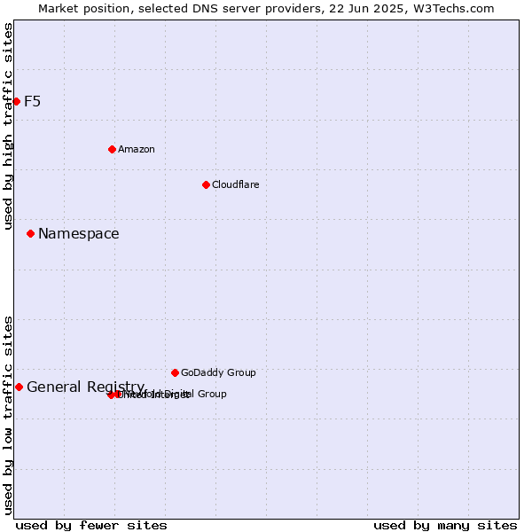 Market position of Namespace vs. General Registry vs. F5