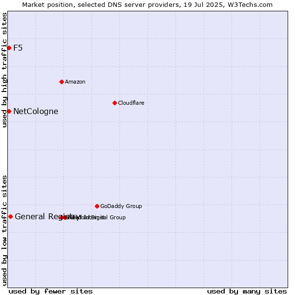 Market position of General Registry vs. NetCologne vs. F5
