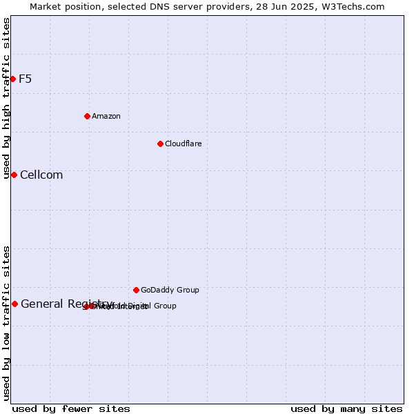 Market position of General Registry vs. Cellcom vs. F5