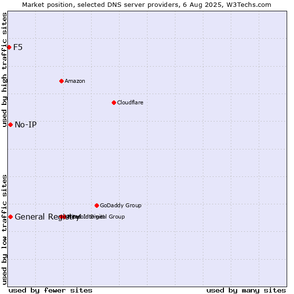 Market position of General Registry vs. No-IP vs. F5