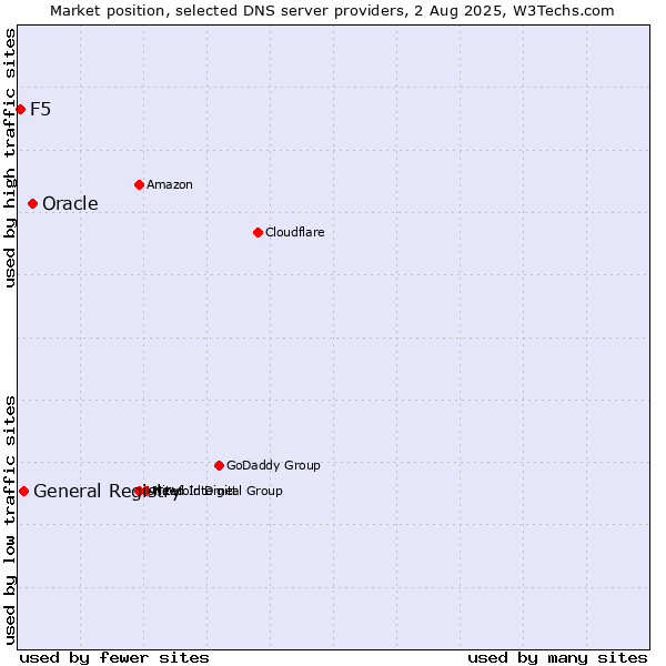 Market position of Oracle vs. General Registry vs. F5