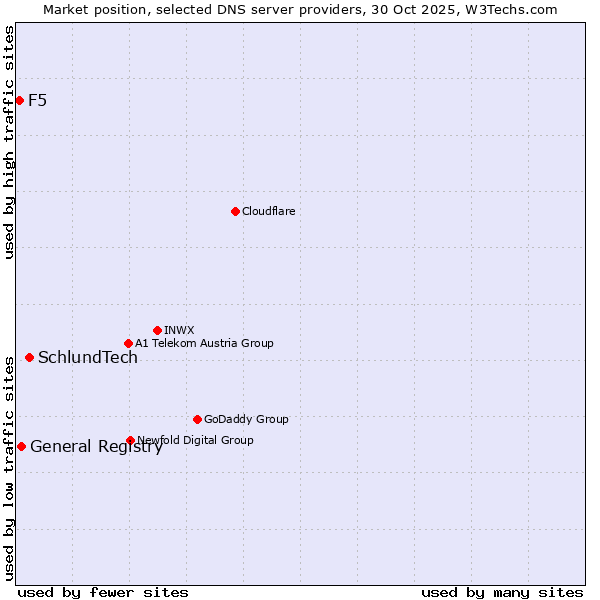 Market position of SchlundTech vs. General Registry vs. F5
