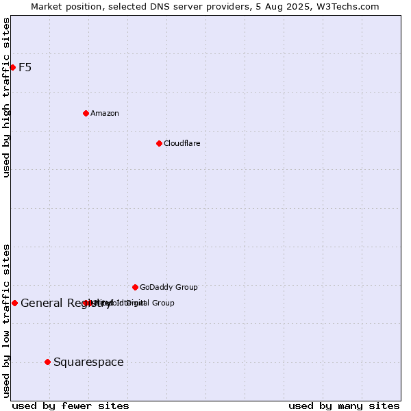 Market position of Squarespace vs. General Registry vs. F5