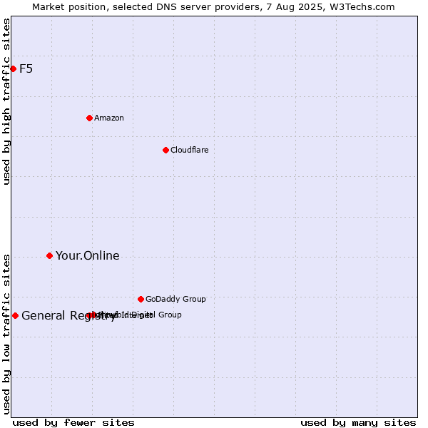 Market position of Your.Online vs. General Registry vs. F5
