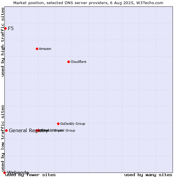 Market position of General Registry vs. F5 vs. Webnode