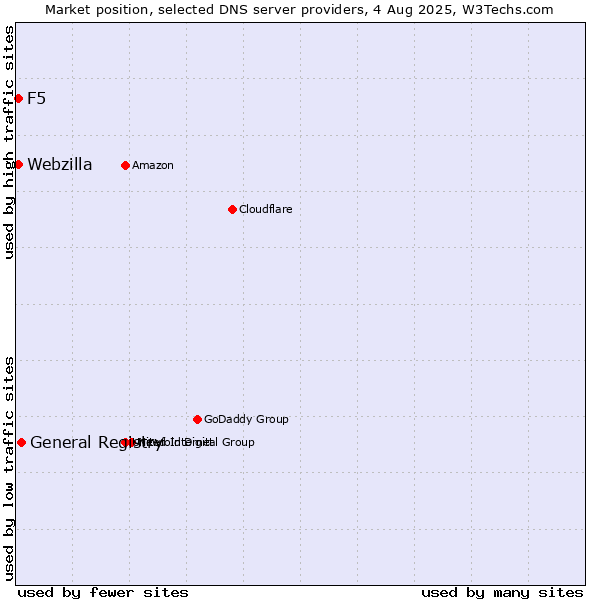 Market position of General Registry vs. F5 vs. Webzilla