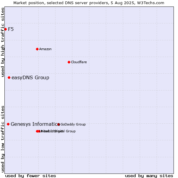 Market position of easyDNS Group vs. Genesys Informatica vs. F5