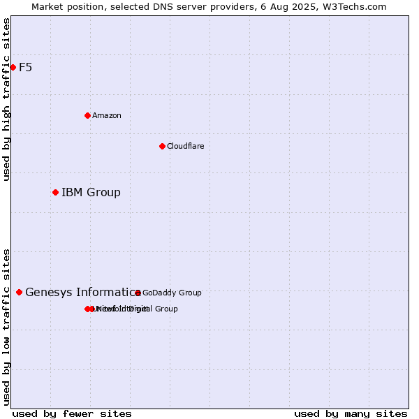 Market position of IBM Group vs. Genesys Informatica vs. F5