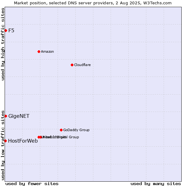 Market position of F5 vs. GigeNET vs. HostForWeb
