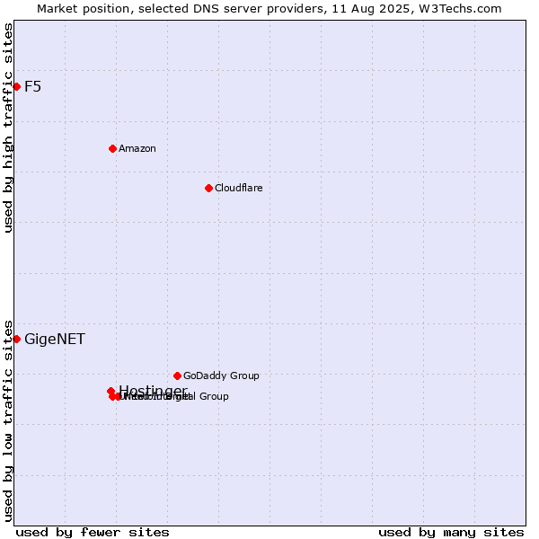 Market position of Hostinger vs. F5 vs. GigeNET