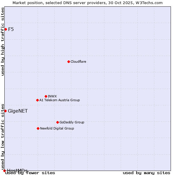 Market position of F5 vs. GigeNET vs. HostMDs