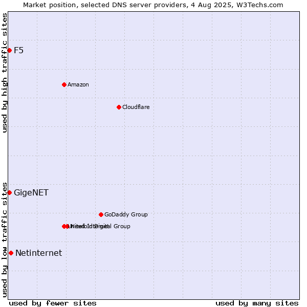 Market position of Netinternet vs. F5 vs. GigeNET