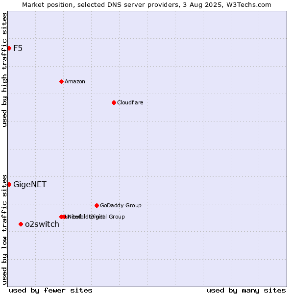 Market position of o2switch vs. F5 vs. GigeNET