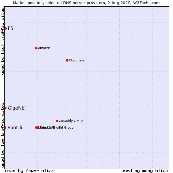 Market position of F5 vs. GigeNET vs. Root.lu