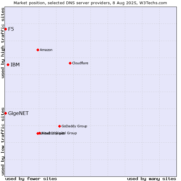 Market position of IBM vs. F5 vs. GigeNET