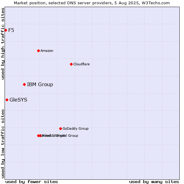 Market position of IBM Group vs. GleSYS vs. F5