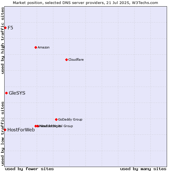 Market position of GleSYS vs. F5 vs. HostForWeb