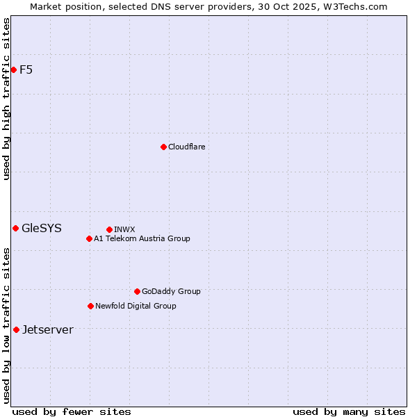 Market position of Jetserver vs. GleSYS vs. F5