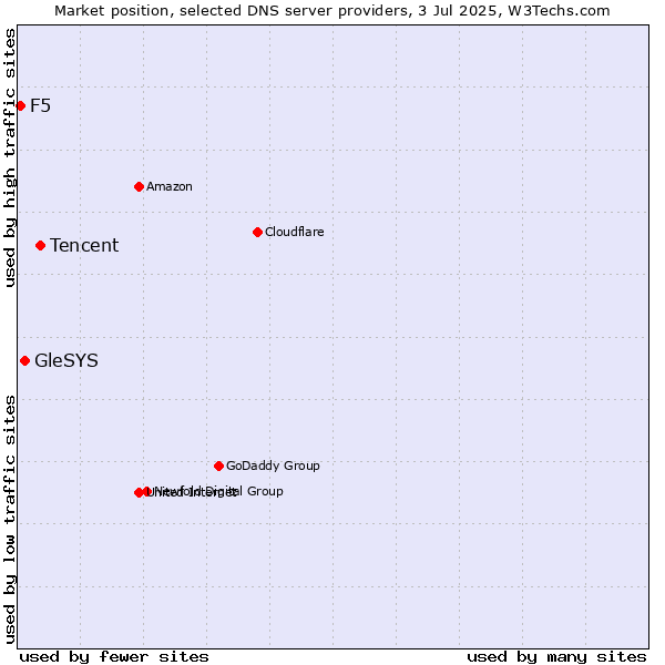 Market position of Tencent vs. GleSYS vs. F5