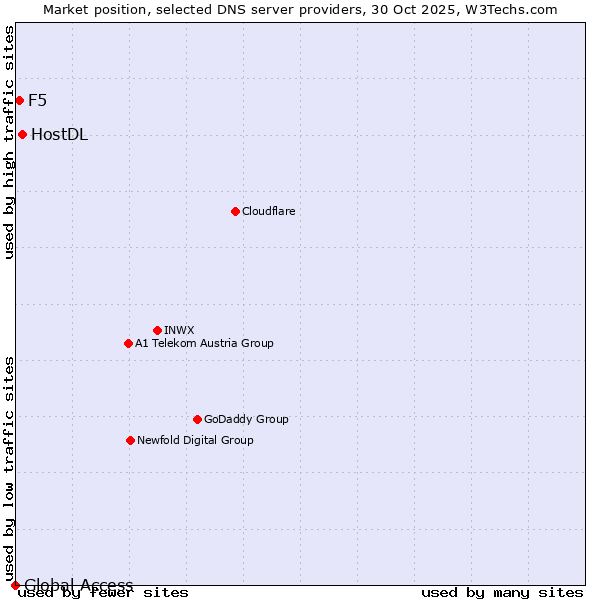 Market position of HostDL vs. F5 vs. Global Access